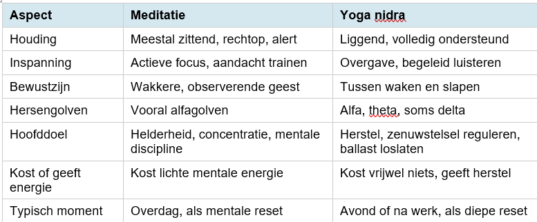 Yoga Nidra vs meditatie