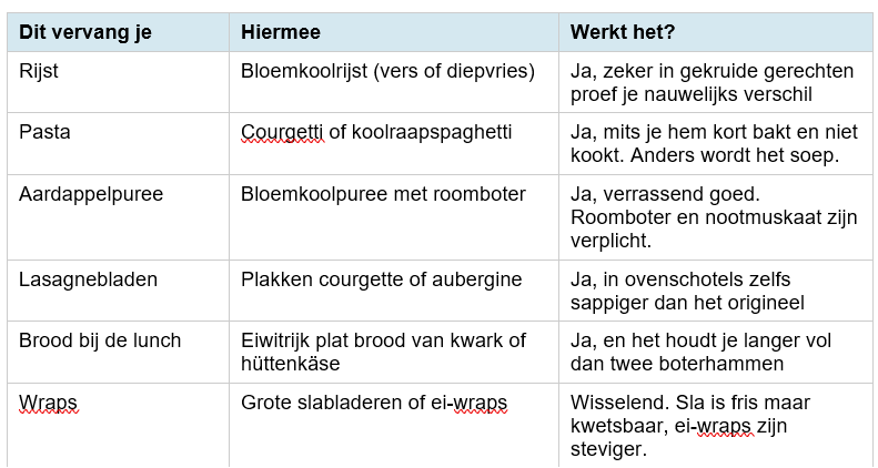 5 Koolhydraatarme Recepten