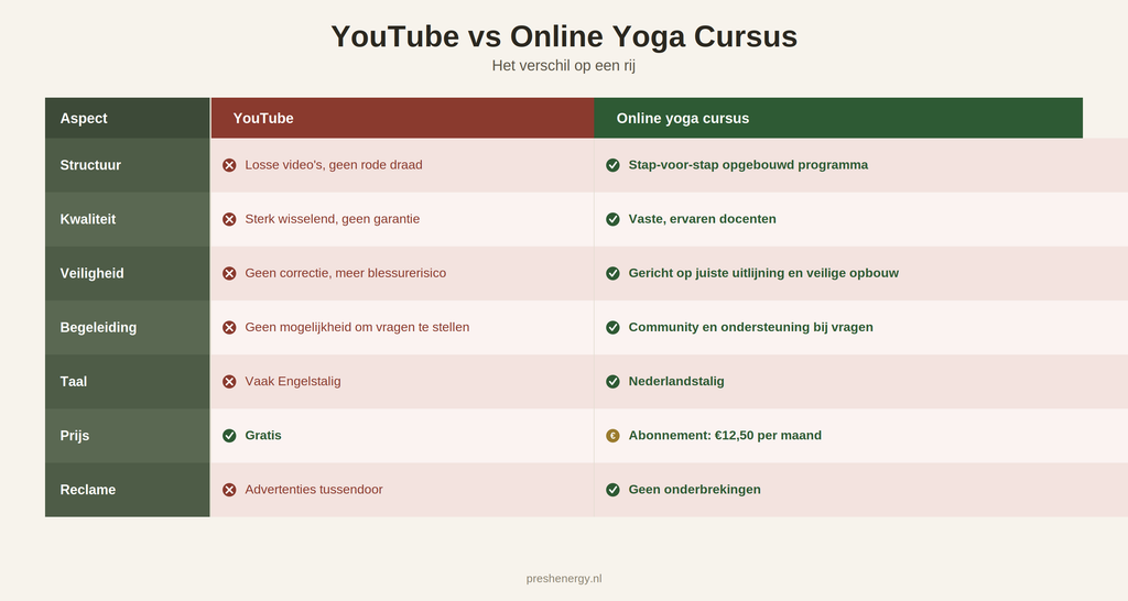 Online Yoga cursus