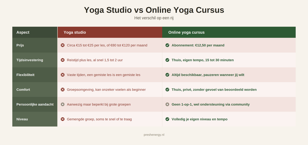 Online Yoga cursus